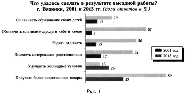 Что удалось сделать в результате выездной работы?