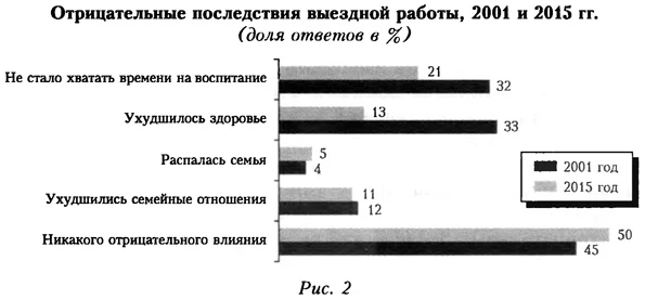 Отрицательные последствия выездной работы