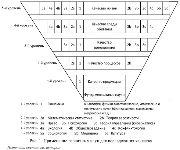 Применение различных наук для исследования качества
