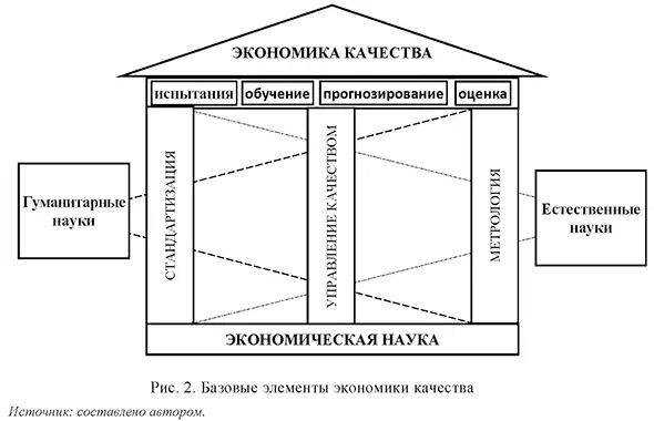 Базовые элементы экономики качества