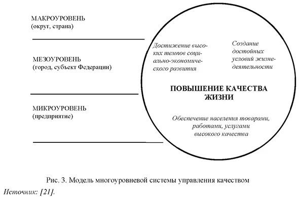 Модель многоуровневой системы управления качеством