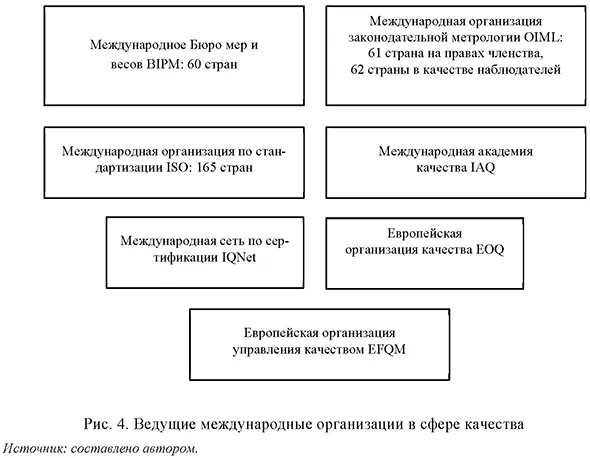 Ведущие международные организации в сфере качества