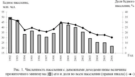 График численности населения с денежными доходами ниже величины прожиточного минимума.