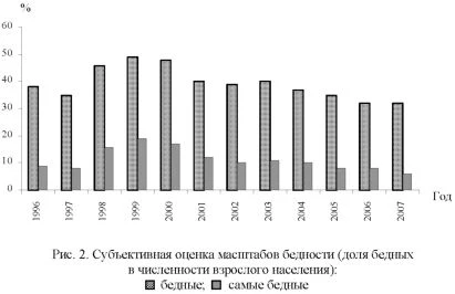 График субъективной оценки масштабов бедности.