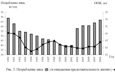 Графики потребления мяса и ожидаемая продолжительность жизни.