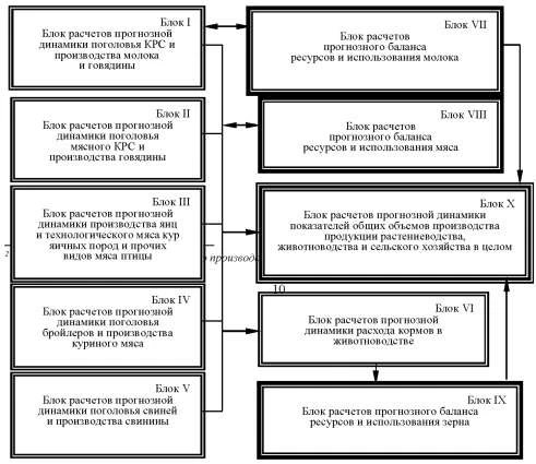 Схема прогнозных расчетов развития сельского хозяйства.