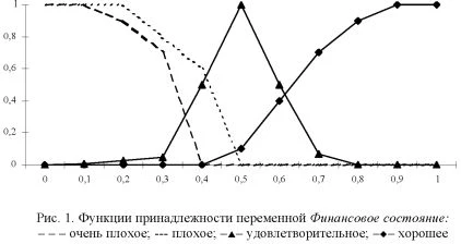 График функций принадлежности переменной Финансовое состояние