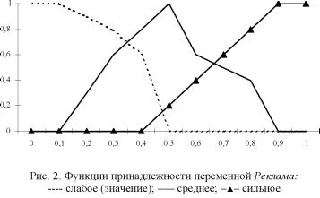 График функций принадлежности переменной Реклама