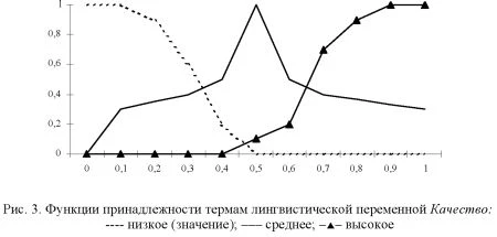 График функций принадлежности термам лингвистической переменной Качество.