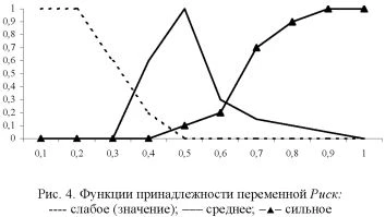 График функций принадлежности переменной Риск.