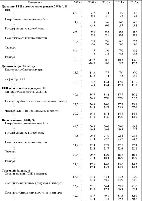 Таблица прогноза индикаторов РФ на 2009-2012 год.