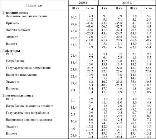 Таблица внутригодовой динамики ВВП.