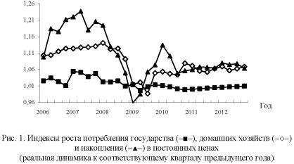 График индексов роста потребления государства, домашних хозяйств и накопления в постоянных ценах.