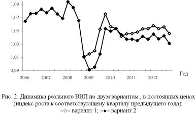 График динамики реального ВВП по двум вариантам.
