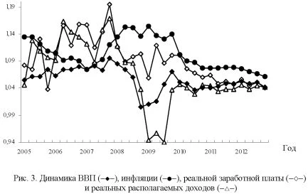 График динамики ВВП, инфляции, реальной заработной платы и реальных располагаемых доходов.