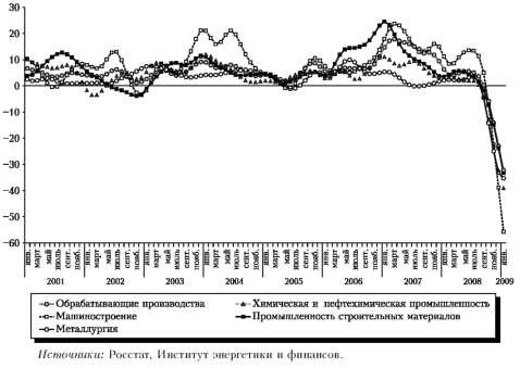 График динамики производства по отраслям промышленности, январь 2001 &mdash; январь 2009 г