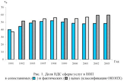 Гравик доли ВДС сферы услуг в ВВП в сопоставимых и фактических ценах.