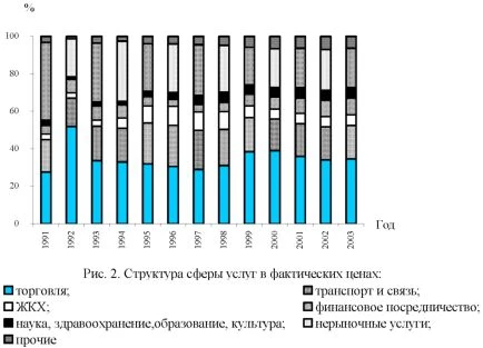 График структуры сферы услуг в фактических ценах.