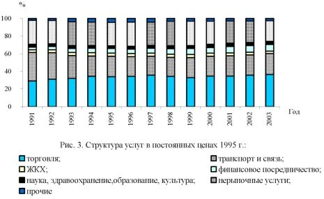 График структуры услуг в постоянных ценах 1995 г.