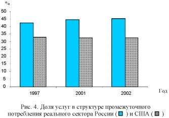 График доли услуг в структуре промежуточного потребления реального сектора России и США.
