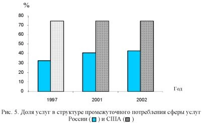 График доли услуг в структуре промежуточного потребления сферы услуг России и США.