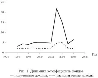 Диаграмма динамики коэффициента фондов.
