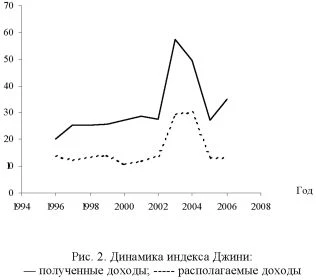 Диаграмма динамики индекса Джини.