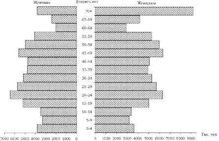 График возрастно-половой структуры населения России.