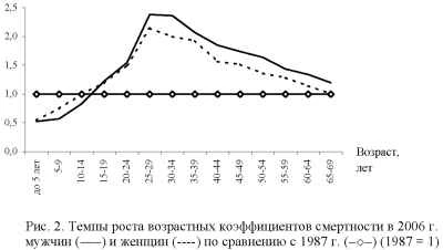 График роста возрастных коэффициентов смертности в 2006 г.