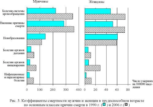 Диаграмма смертности мужчин и женщин в трудоспособном возрасте по основным классам причин смерти в 1990 г. и 2006 г.