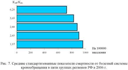 Диаграмма смертности от болезней системы кровообращения в пяти группах регионов РФ в 2006 г.