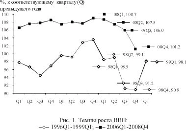 График темпов роста ВВП.