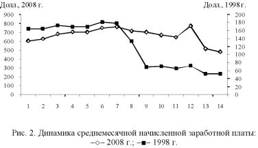 График динамики среднемесячной начисленной заработной платы.