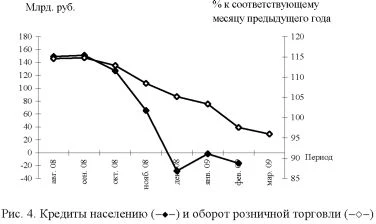 График динамики кредитования и оборота торговли.
