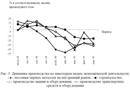 График динамики производства по некоторым видам экономической деятельности.