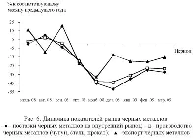 График динамики производства черных металолов.