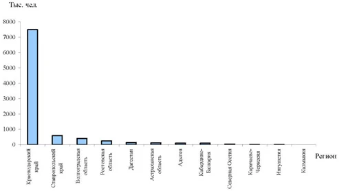 Рисунок: Объем туристических потоков по субъектам ЮФО, 2005 г.