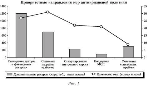График приоритетов направления мер антикризисной политики