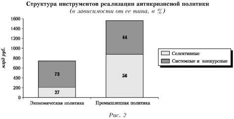 График структуры инструментов реализации антикризисной политики