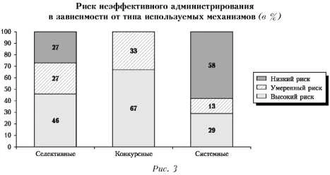 График риска неэффективного администрирования в зависимости от типа используемых механизмов