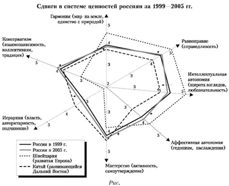 Иллюстрация: &laquo;Сдвиги в системе ценностей россиян за 1999-2005 гг.&raquo;
