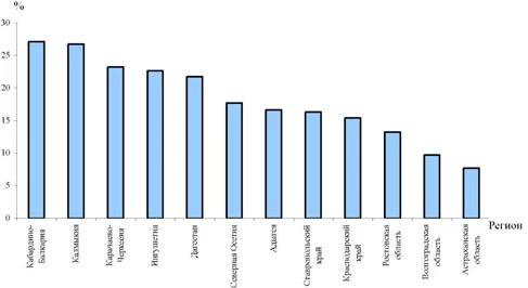 Диаграма доли сельского хозяйства субъектов ЮФО в ВРП округа, 2005 г.