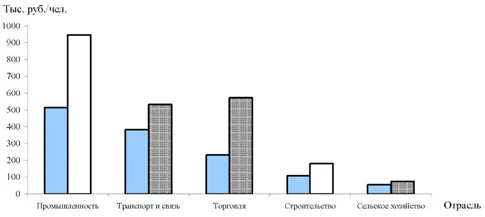 Диаграма производительности секторов экономики ЮФО в сравнении с РФ, 2005 г.