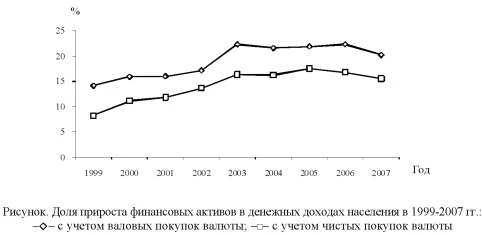 График доли прироста финансовых активов в денежных доходах населения в 1999-2007 годах.