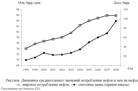 График динамики среднегодовых значений потребления нефти и цен на нефть