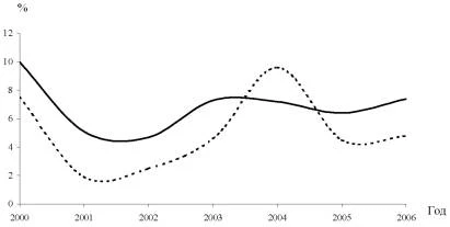 Рисунок: Темпы прироста ВРП Вологодской области и ВВП России в 2000-2006 гг.