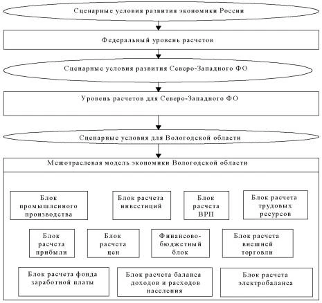 Схема разработки прогноза социально-экономического развития Вологодской области