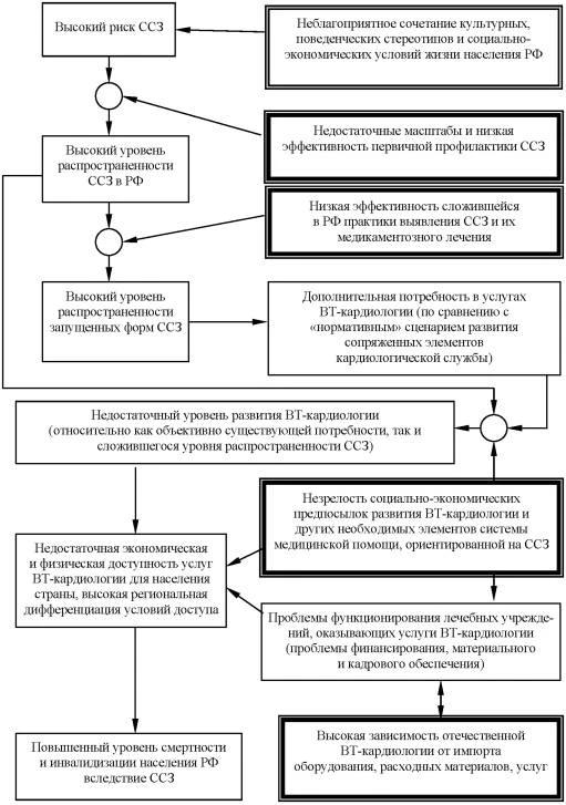 Схема смертности и инвалидизации населения России.