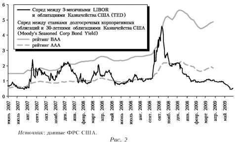 График кредитного сжатия в США