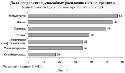 График предприятий, способных расплачиваться по кредитам